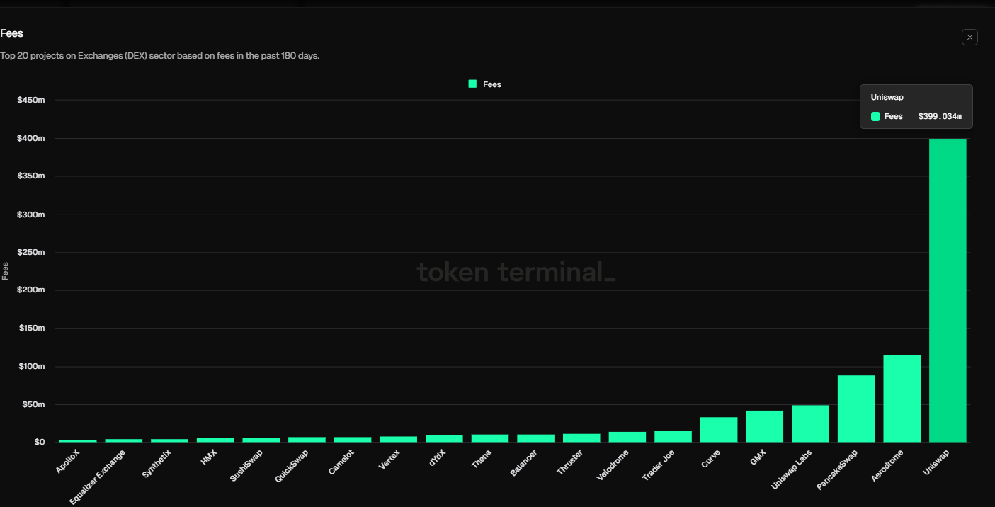 Top 20 DEX projects Fees chart. Source: Token Terminal